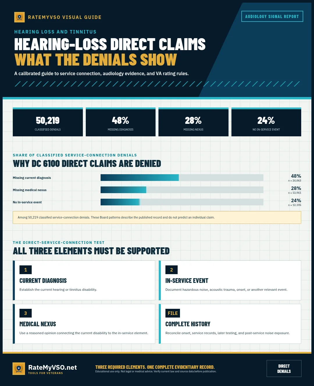 50,219 classified hearing-loss service-connection denials split by the missing element, with the three required direct-claim elements.