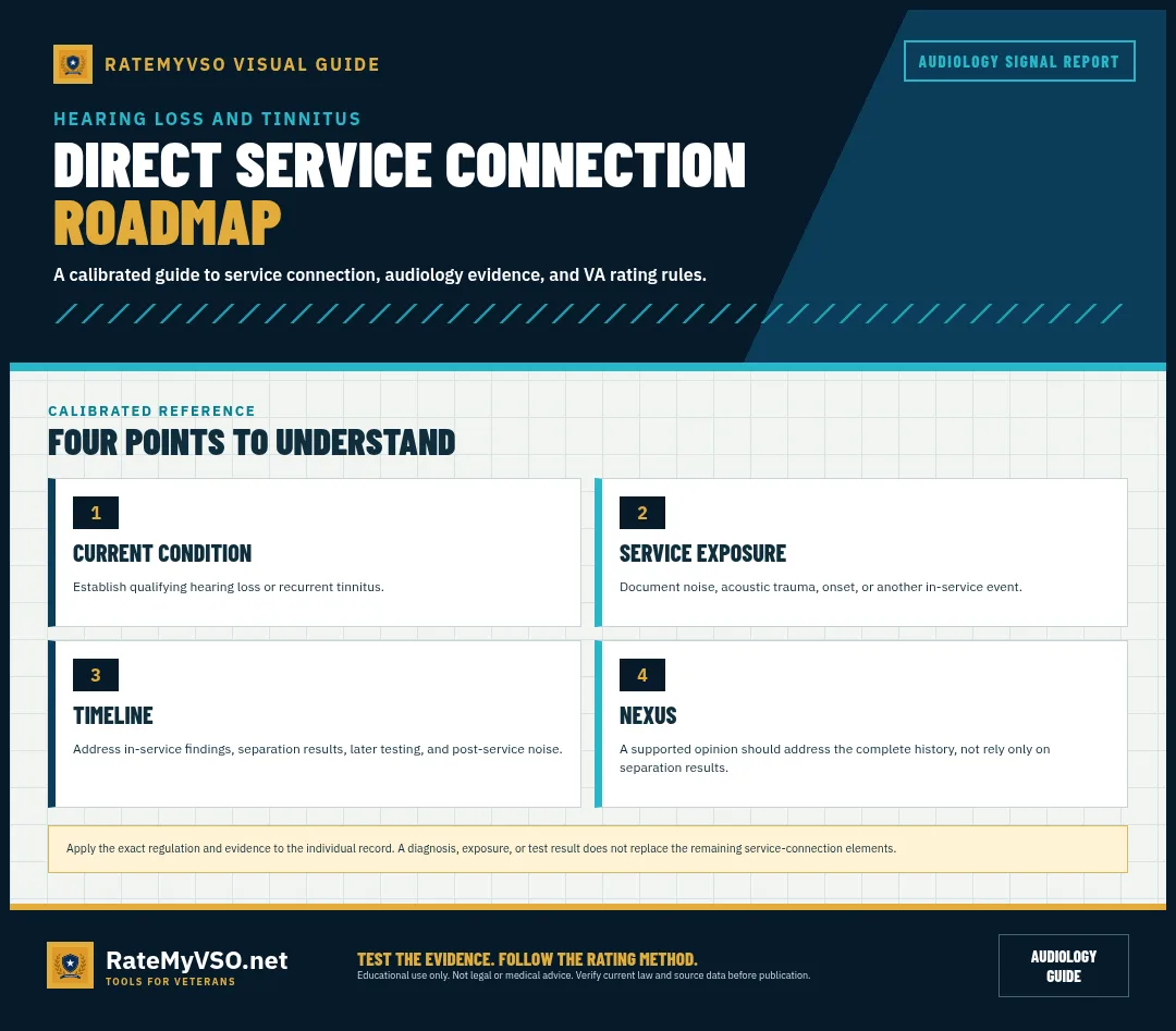Four-step roadmap for direct hearing-loss or tinnitus service connection.