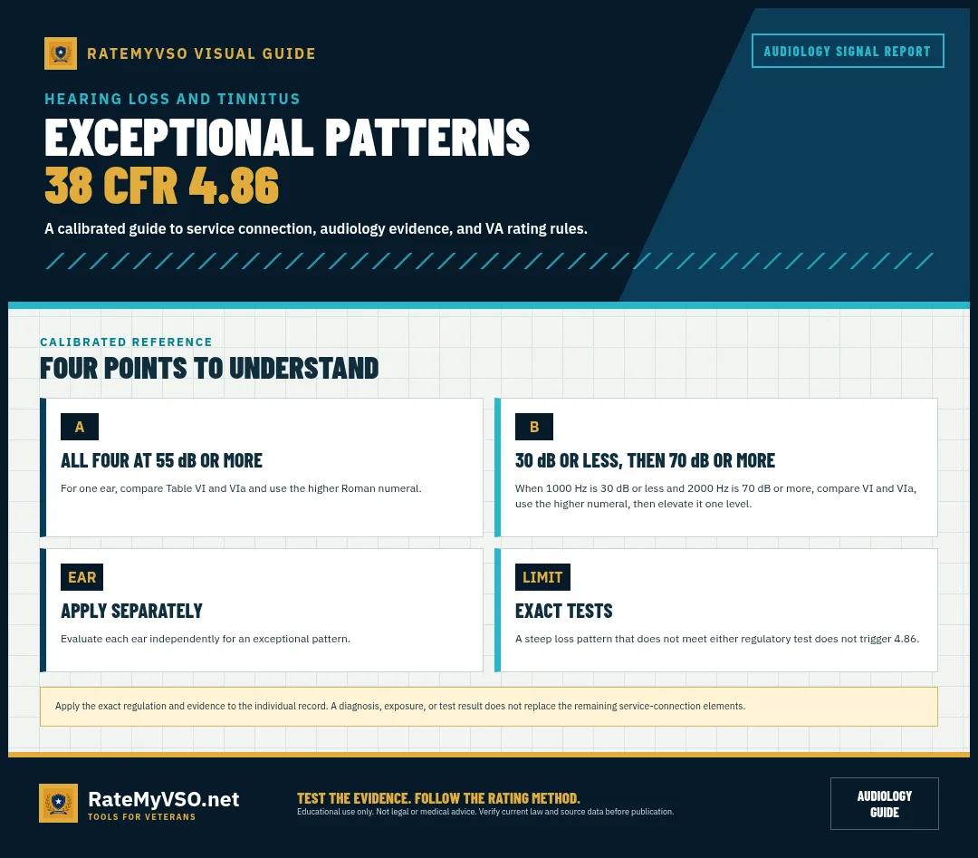 The two exceptional hearing patterns defined in 38 CFR 4.86.