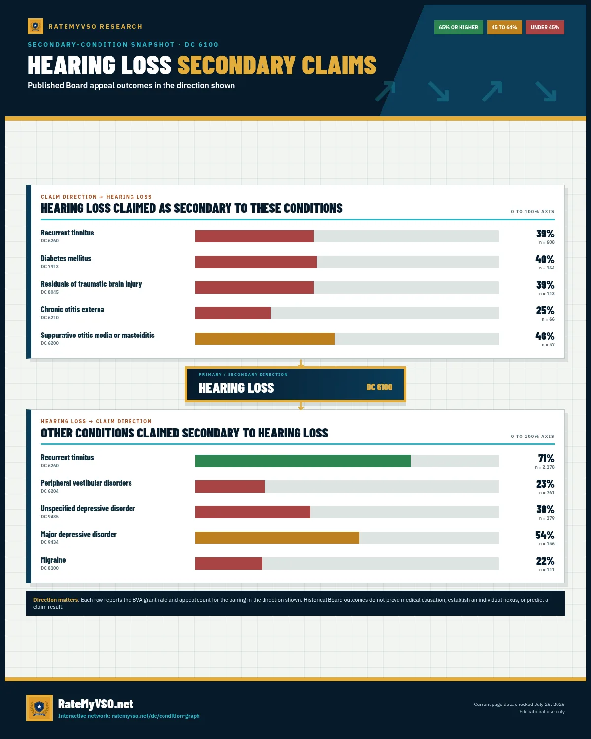 Two-direction secondary-claim snapshot for HEARING LOSS, showing BVA grant rates and appeal counts for conditions claimed toward and away from HEARING LOSS.