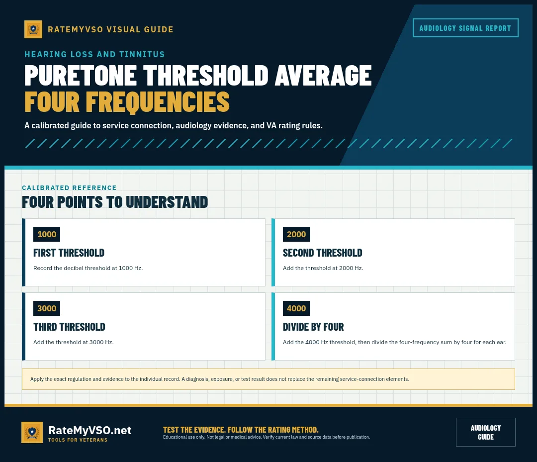 Four-frequency calculation for the puretone threshold average in each ear.
