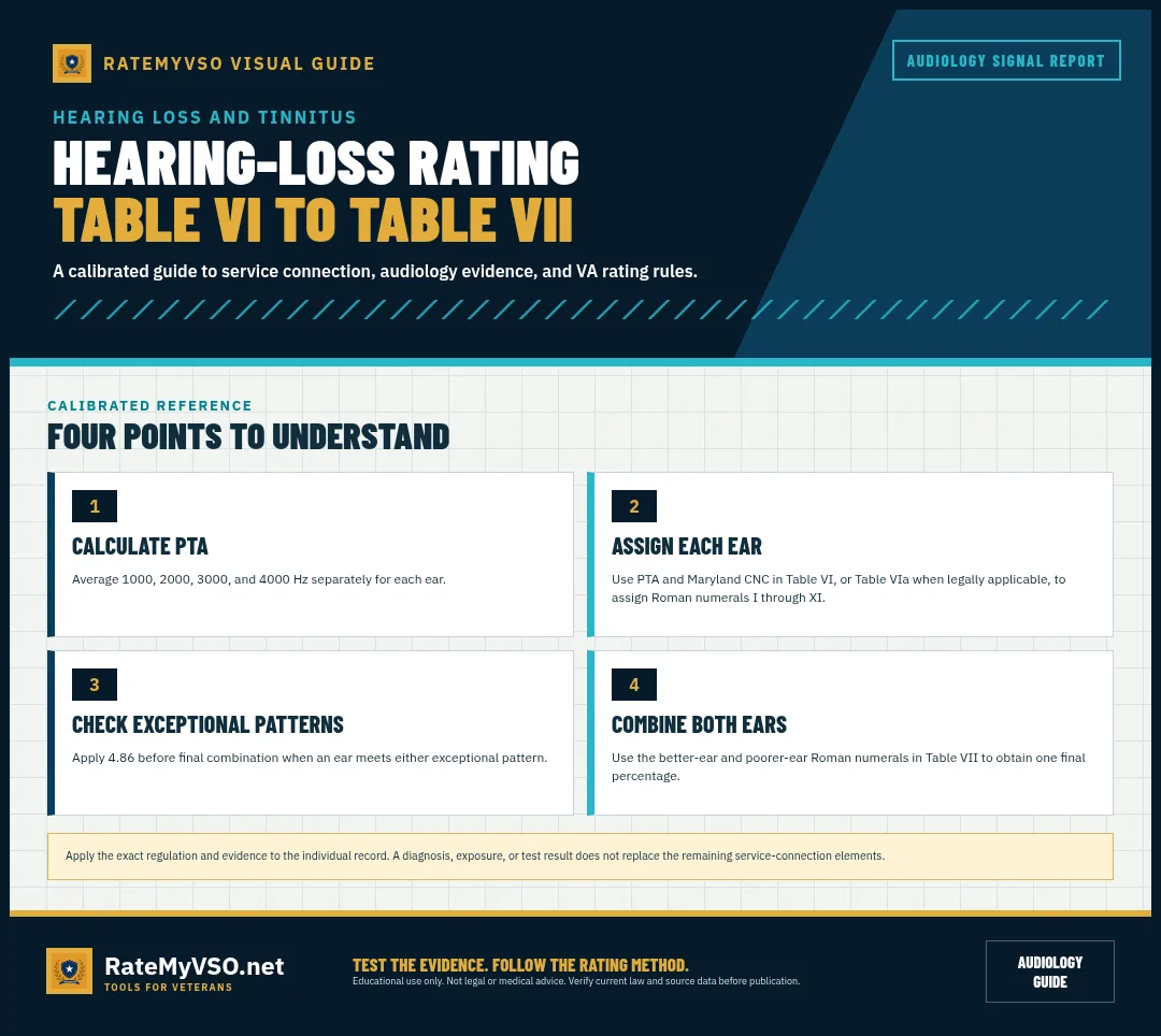 Four-step hearing-loss rating process using puretone average, speech recognition, Roman numerals, and Table VII.