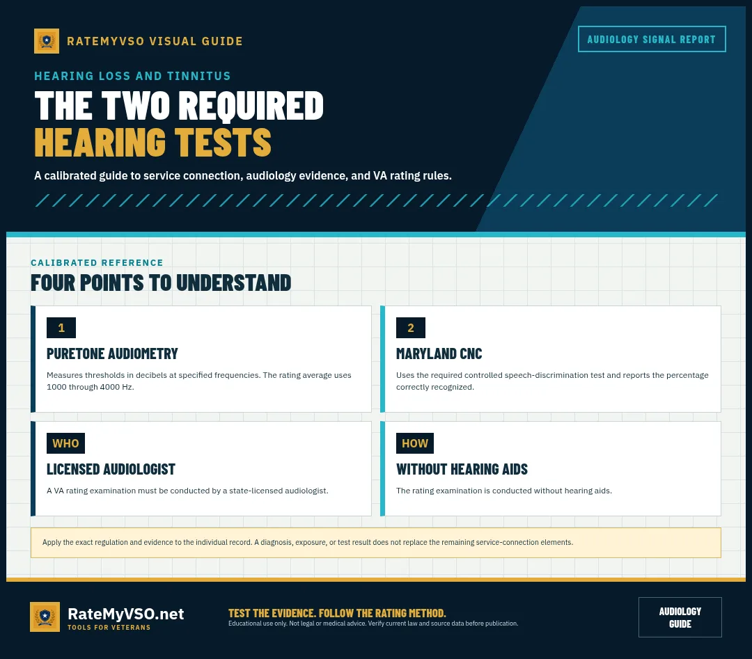 Puretone audiometry and Maryland CNC requirements for a VA hearing examination.