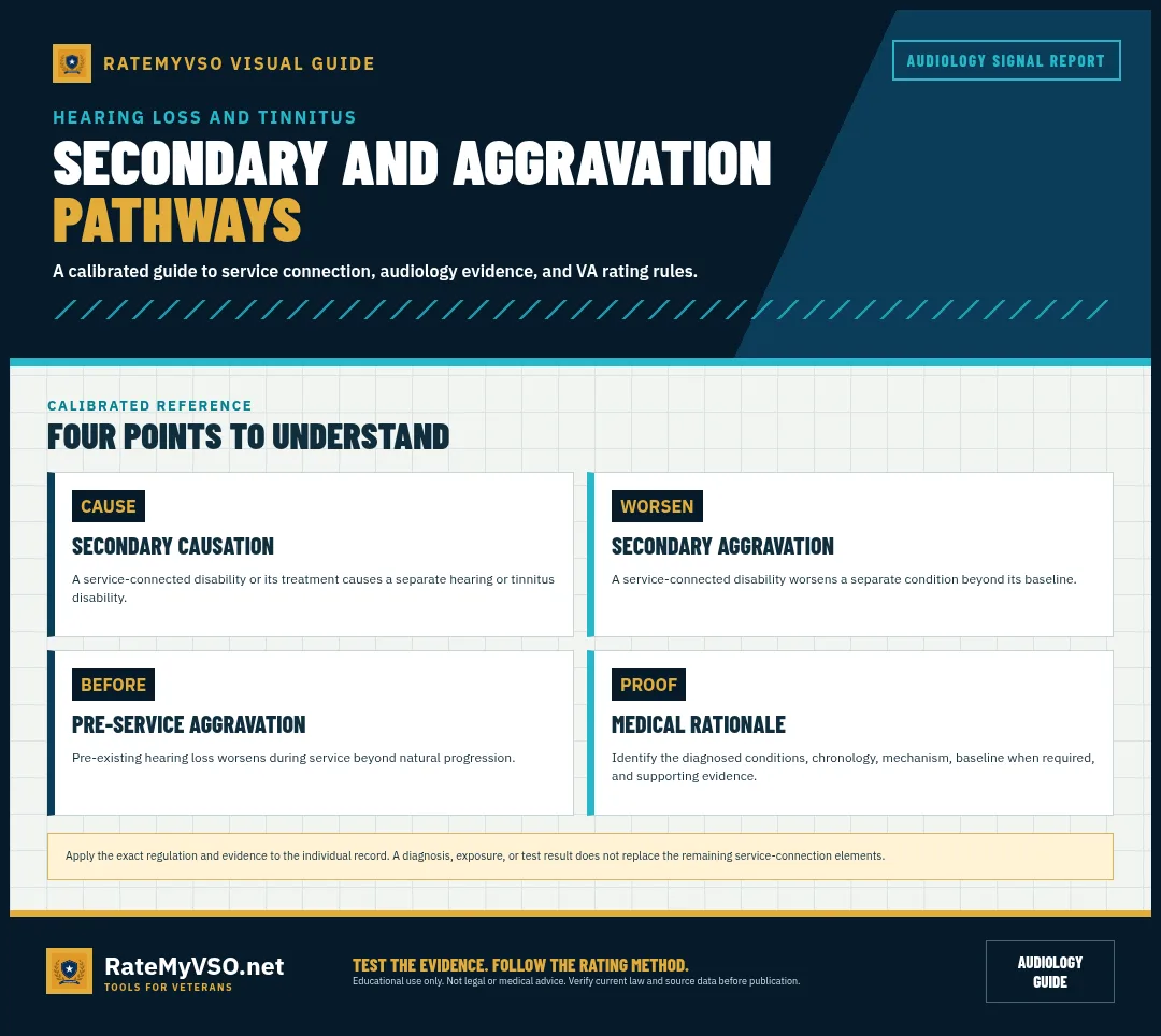 Comparison of secondary causation, secondary aggravation, and pre-service aggravation.