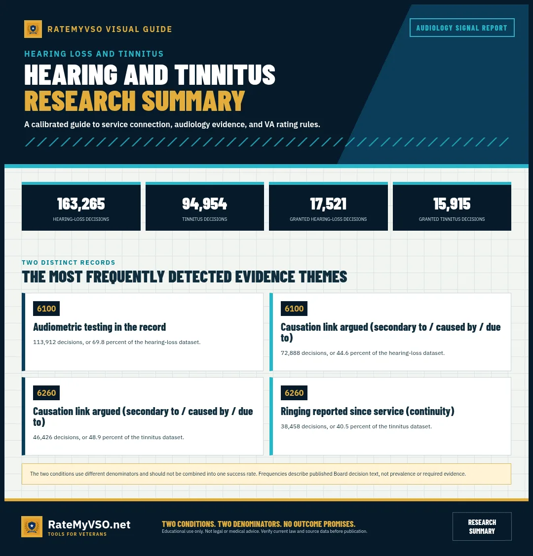Separate dataset sizes and frequently detected evidence themes: 163,265 hearing-loss and 94,954 tinnitus Board decisions, never pooled.