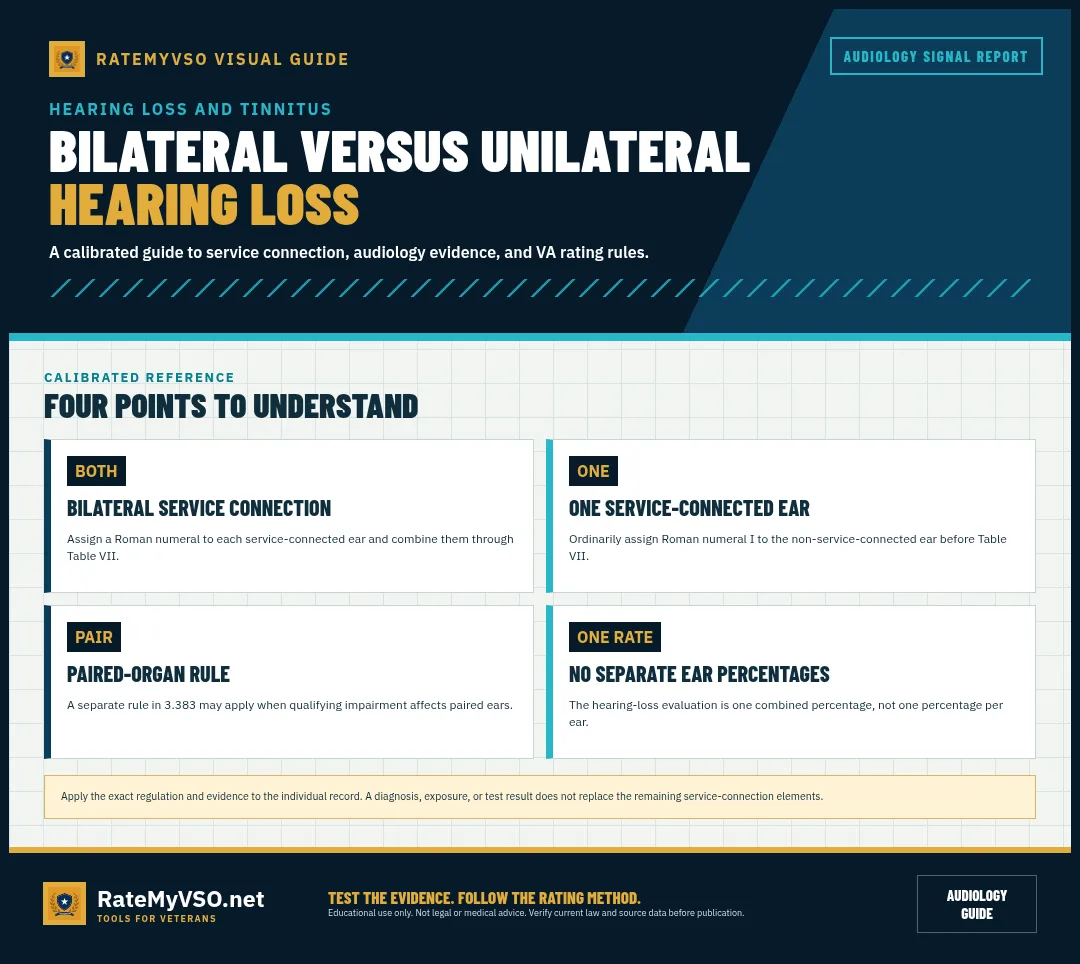 How VA combines bilateral hearing loss and ordinarily handles one non-service-connected ear.