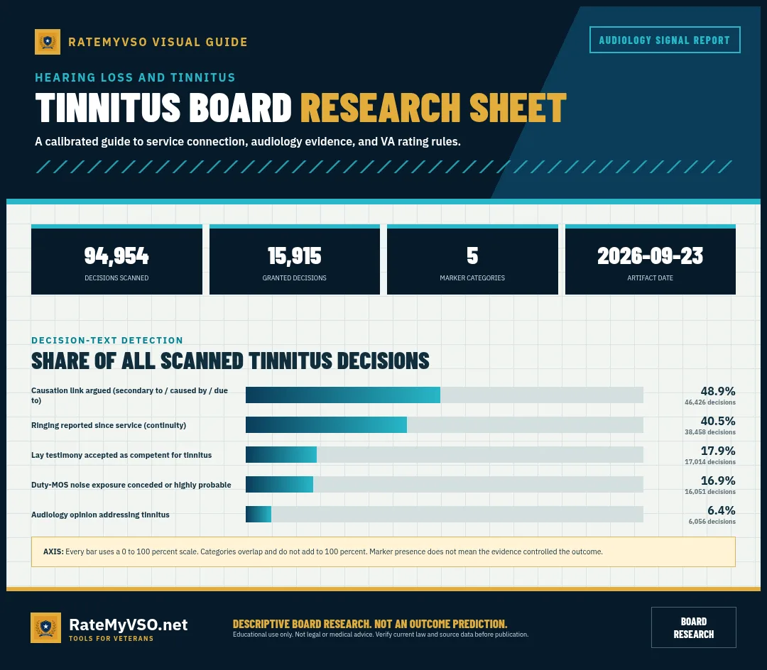 Frequency of five evidence markers across 94,954 scanned tinnitus Board decisions.