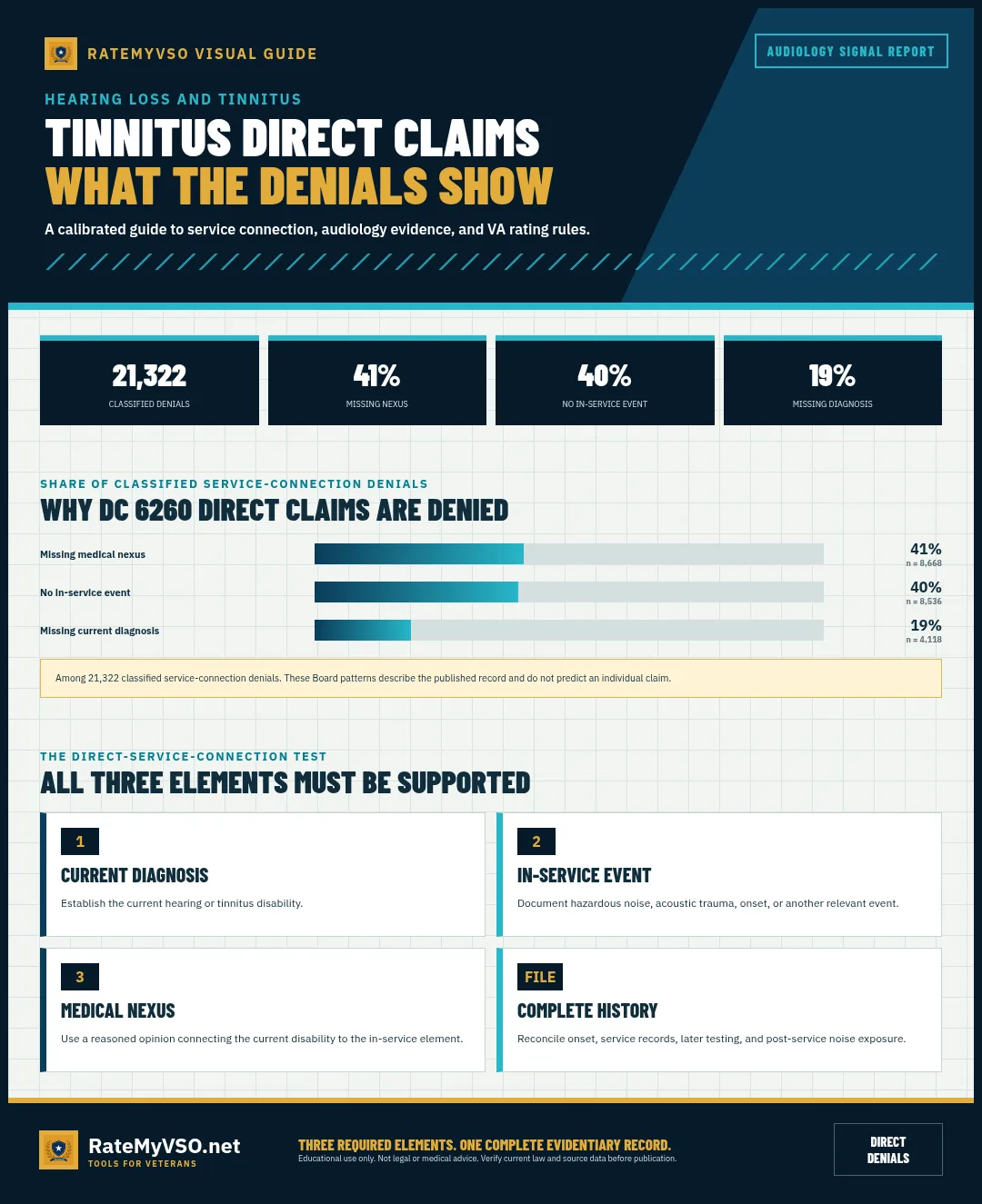 21,322 classified tinnitus service-connection denials split by the missing element, with the three required direct-claim elements.