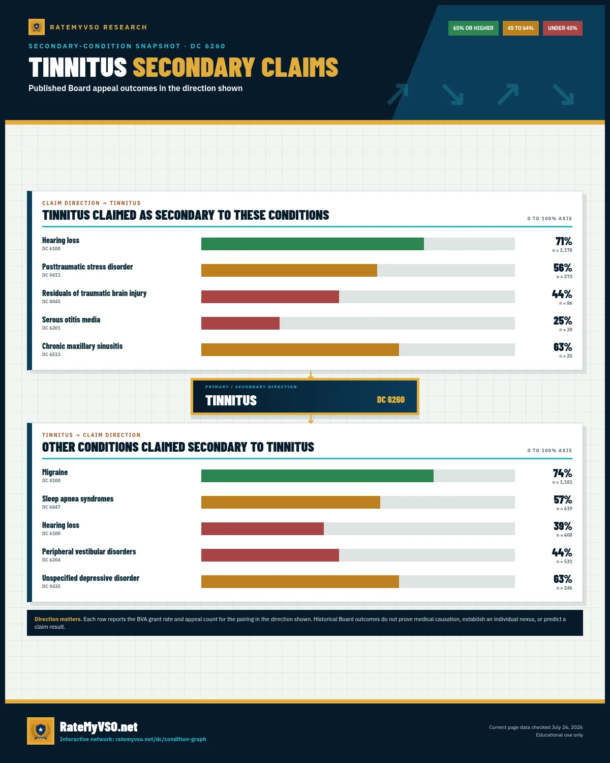 Two-direction secondary-claim snapshot for TINNITUS, showing BVA grant rates and appeal counts for conditions claimed toward and away from TINNITUS.