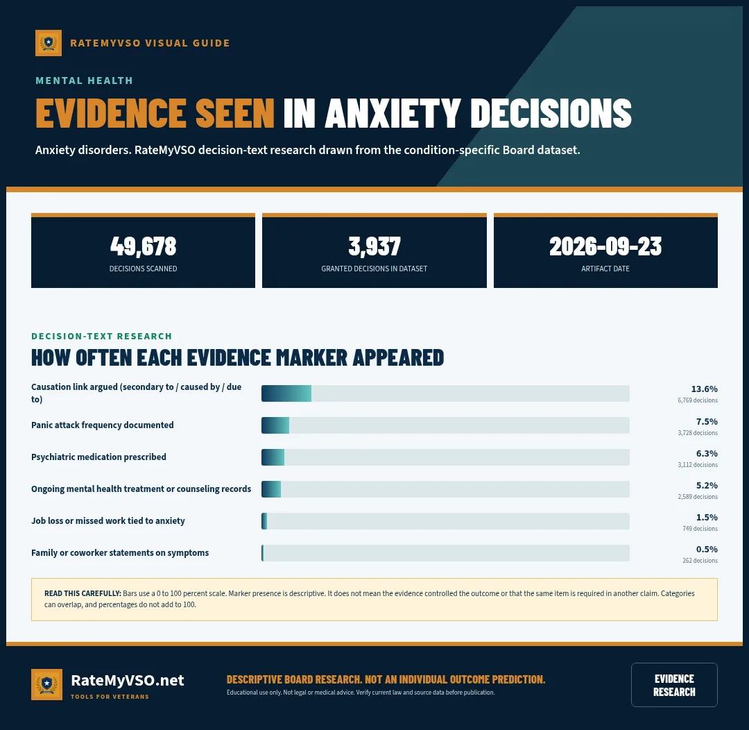 Bar chart showing evidence-marker frequency across 49,678 scanned anxiety-disorder Board decisions.