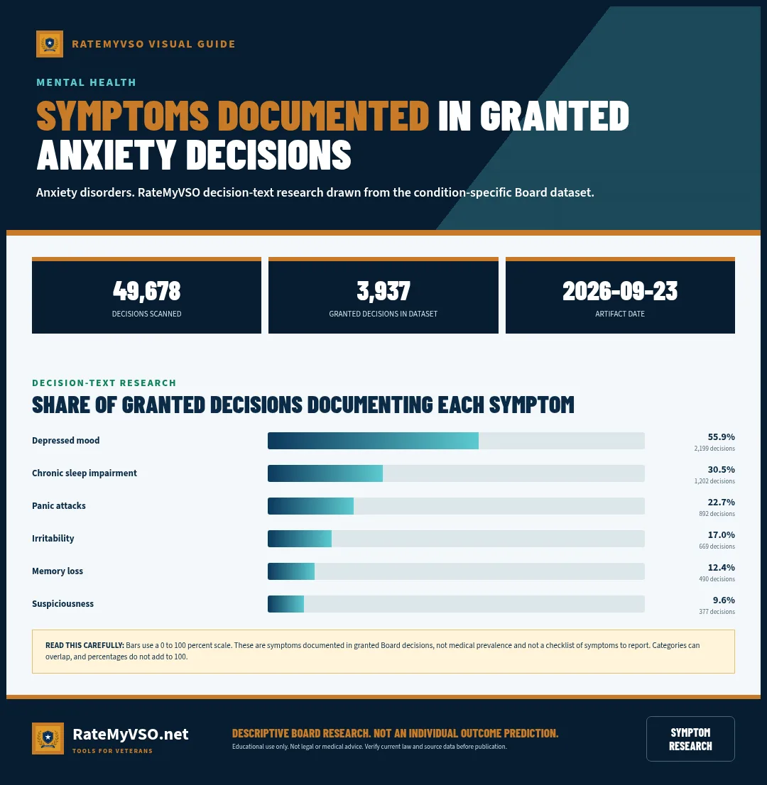 Bar chart showing the symptoms documented across 3,937 granted anxiety-disorder Board decisions.