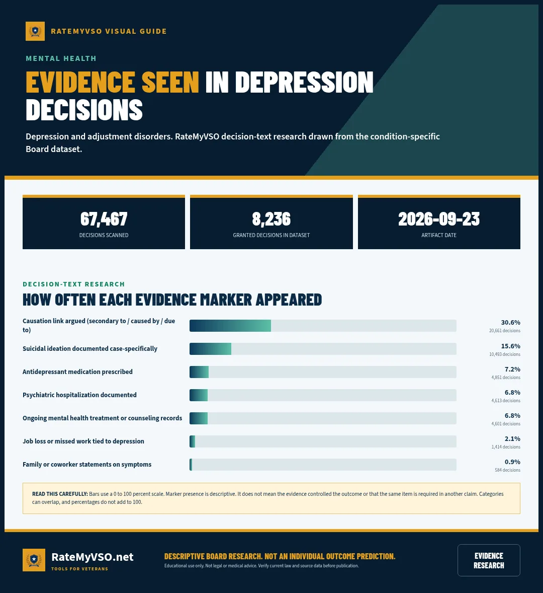 Bar chart showing evidence-marker frequency across 67,467 scanned depression and adjustment-disorder Board decisions.