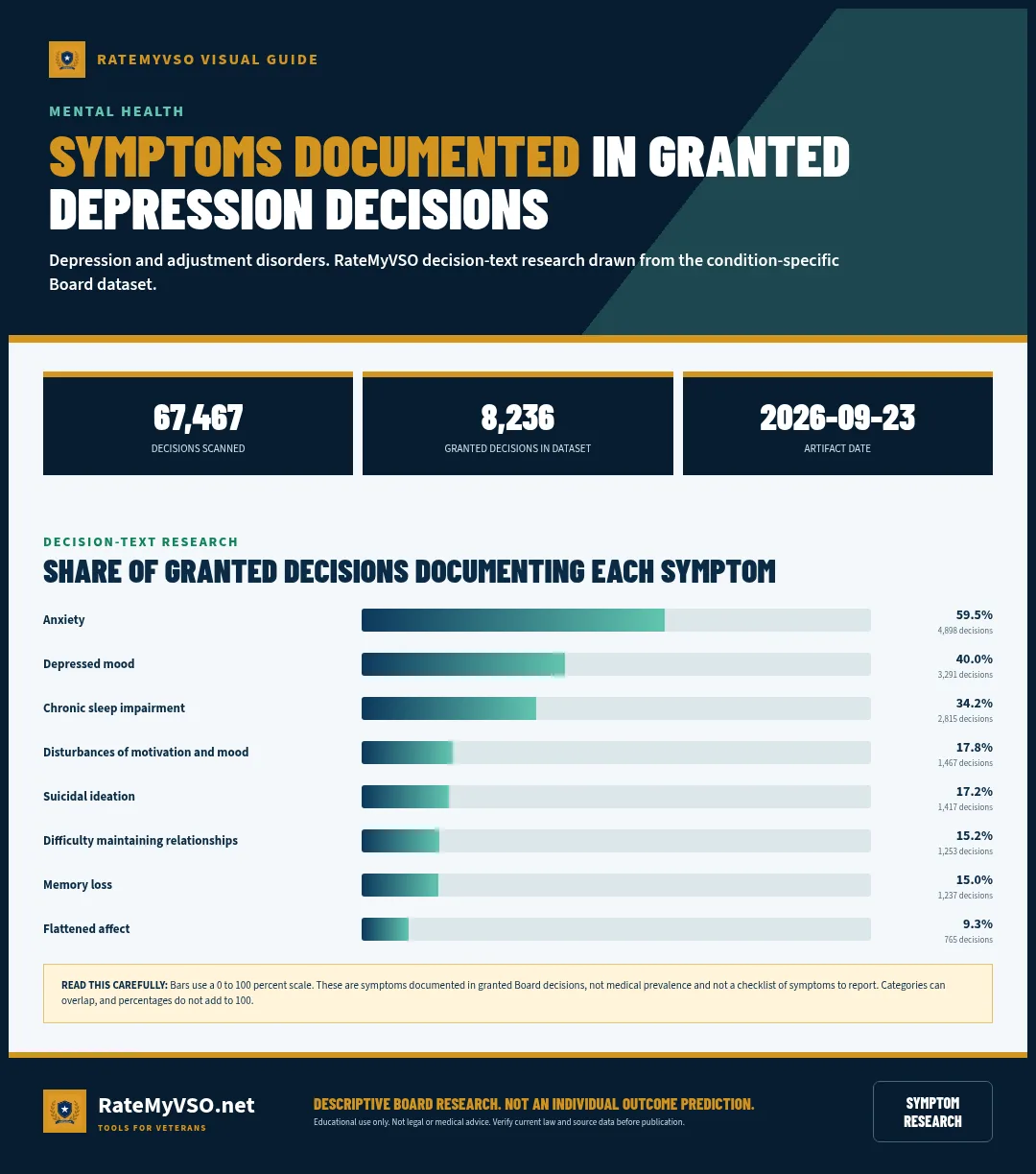 Bar chart showing the symptoms documented across 8,236 granted depression and adjustment-disorder Board decisions.