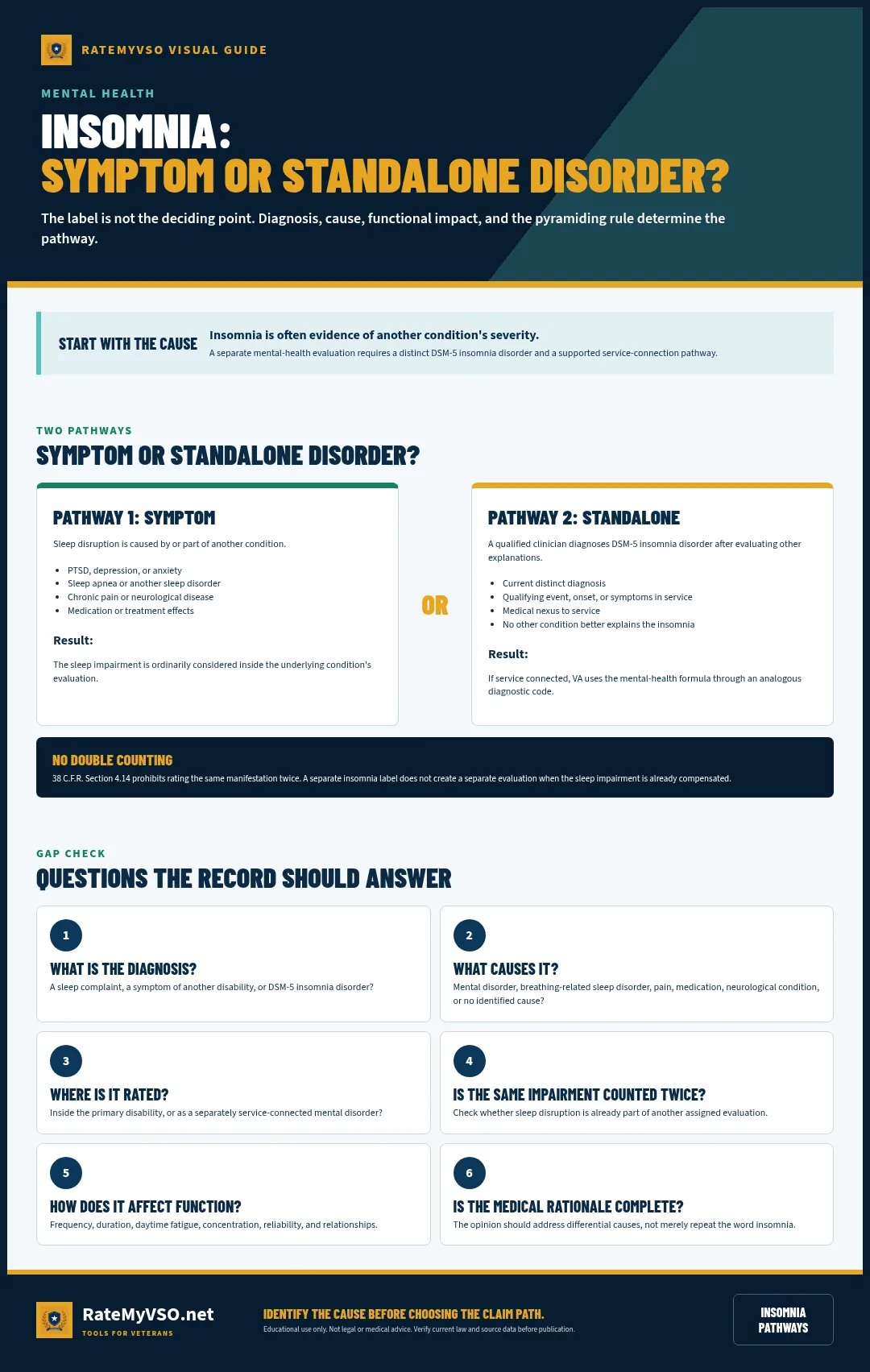 Decision guide distinguishing insomnia as a symptom of another condition from a standalone DSM-5 insomnia disorder.