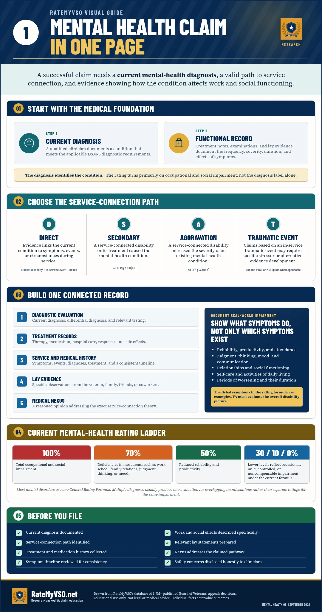 Mental health VA rating charts preview