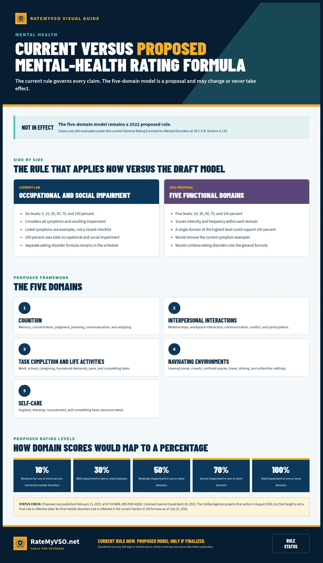 Comparison of the current VA mental-health rating formula and the proposed five-domain model, which is not yet in effect.