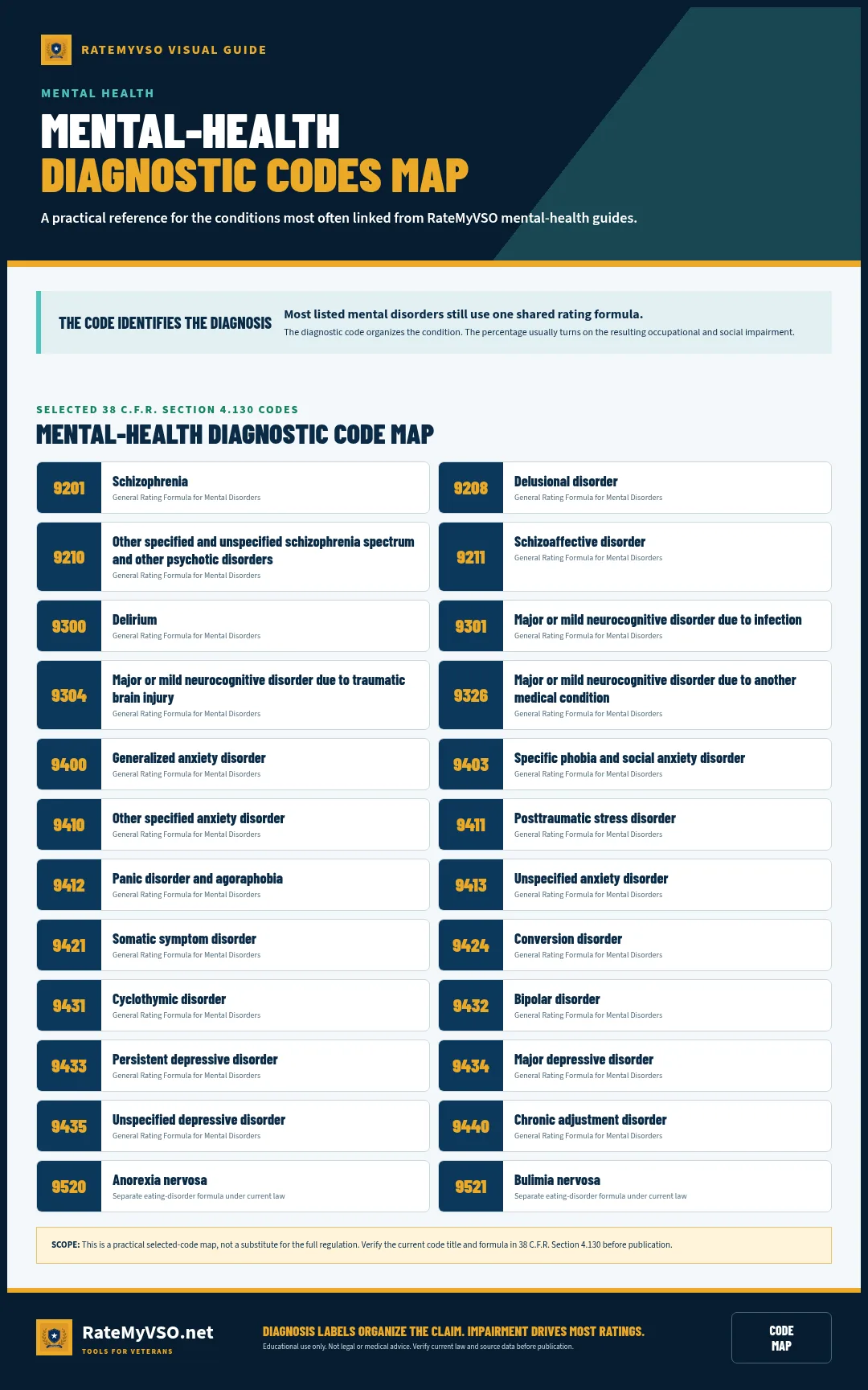 Reference map of selected mental-health diagnostic codes under 38 C.F.R. Section 4.130.