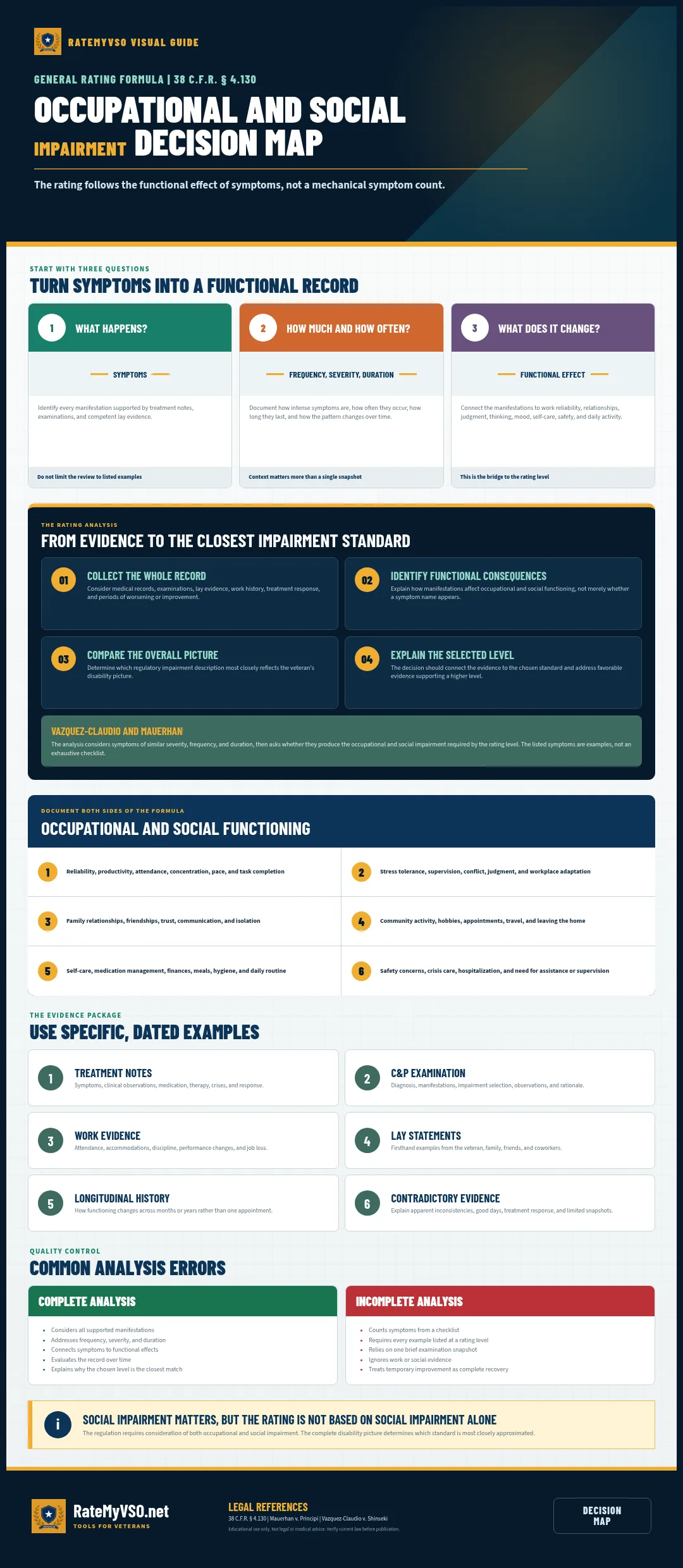 Decision map connecting mental-health symptoms, frequency, severity, and duration to occupational and social impairment.