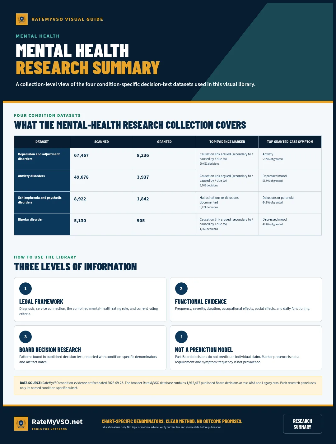 Summary of the RateMyVSO mental-health research datasets: 67,467 depression, 49,678 anxiety, 8,922 schizophrenia and 5,130 bipolar Board decisions, each counted separately.