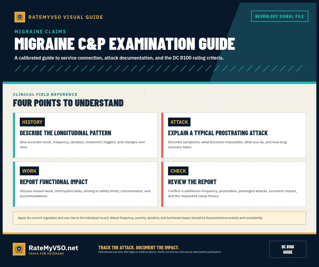 History, typical prostrating attack, work impact, and report review.