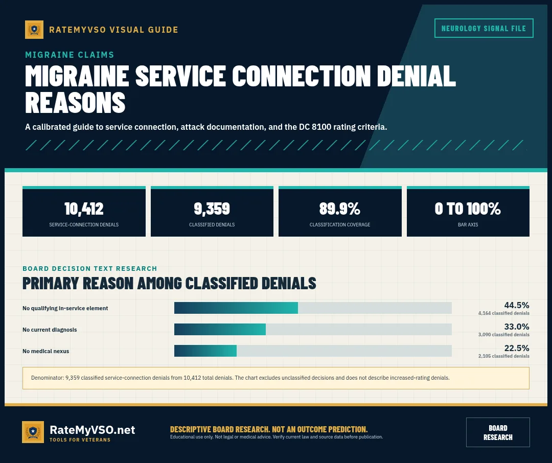 Classified service-connection denial reasons for migraine: 9,359 of 10,412 denials carried a classified reason.