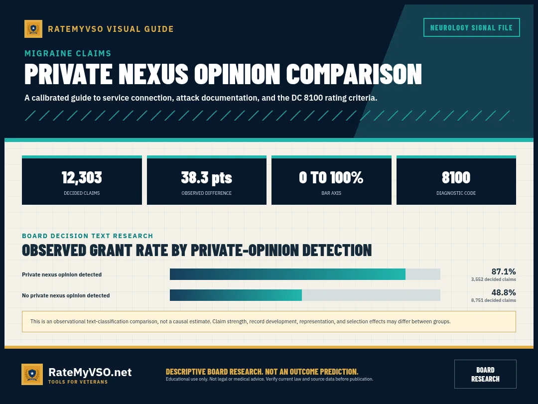 Observed grant rates across 12,303 decided migraine claims, with and without a detected private nexus opinion.