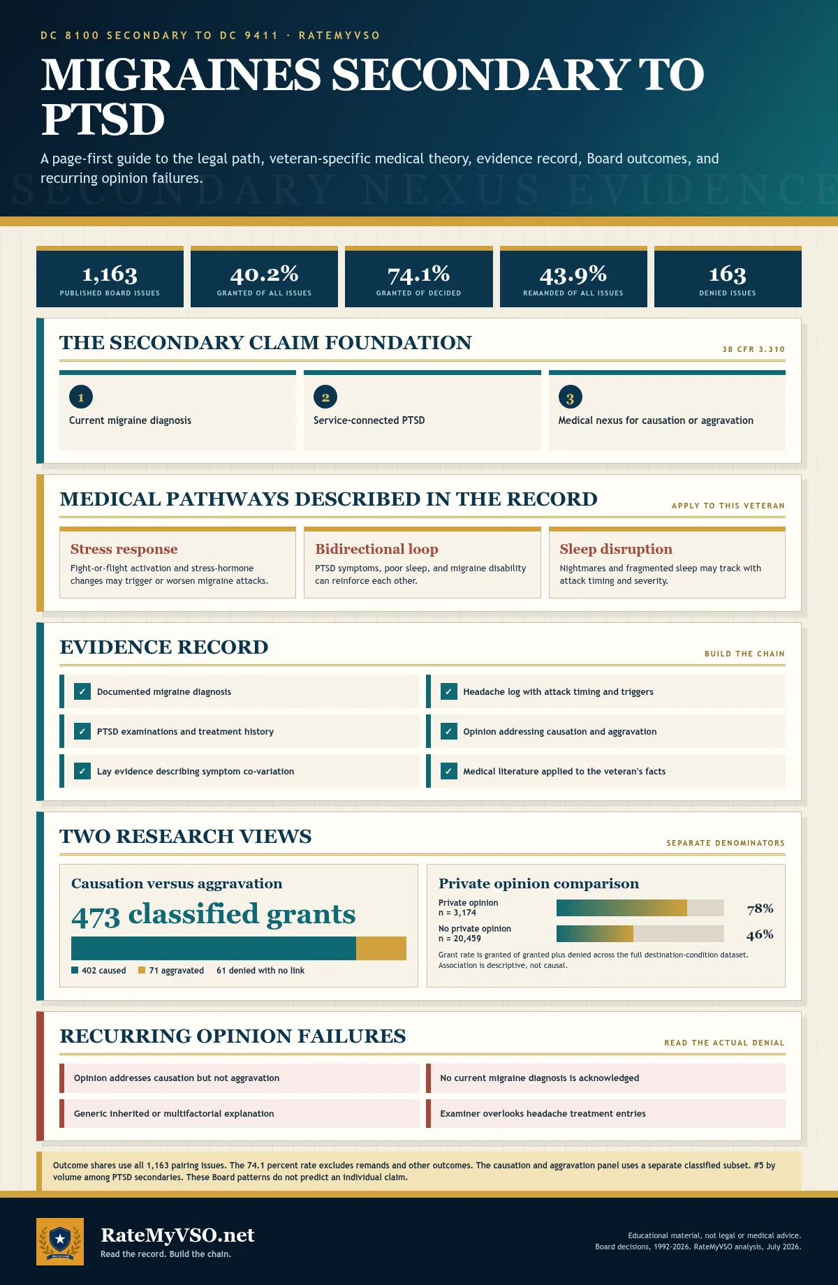Visual guide to migraines claimed secondary to PTSD: pairing Board outcomes, the three secondary service-connection elements, cautiously stated medical theories, the evidence record, the separately labeled causation versus aggravation subset, and the private-opinion comparison.