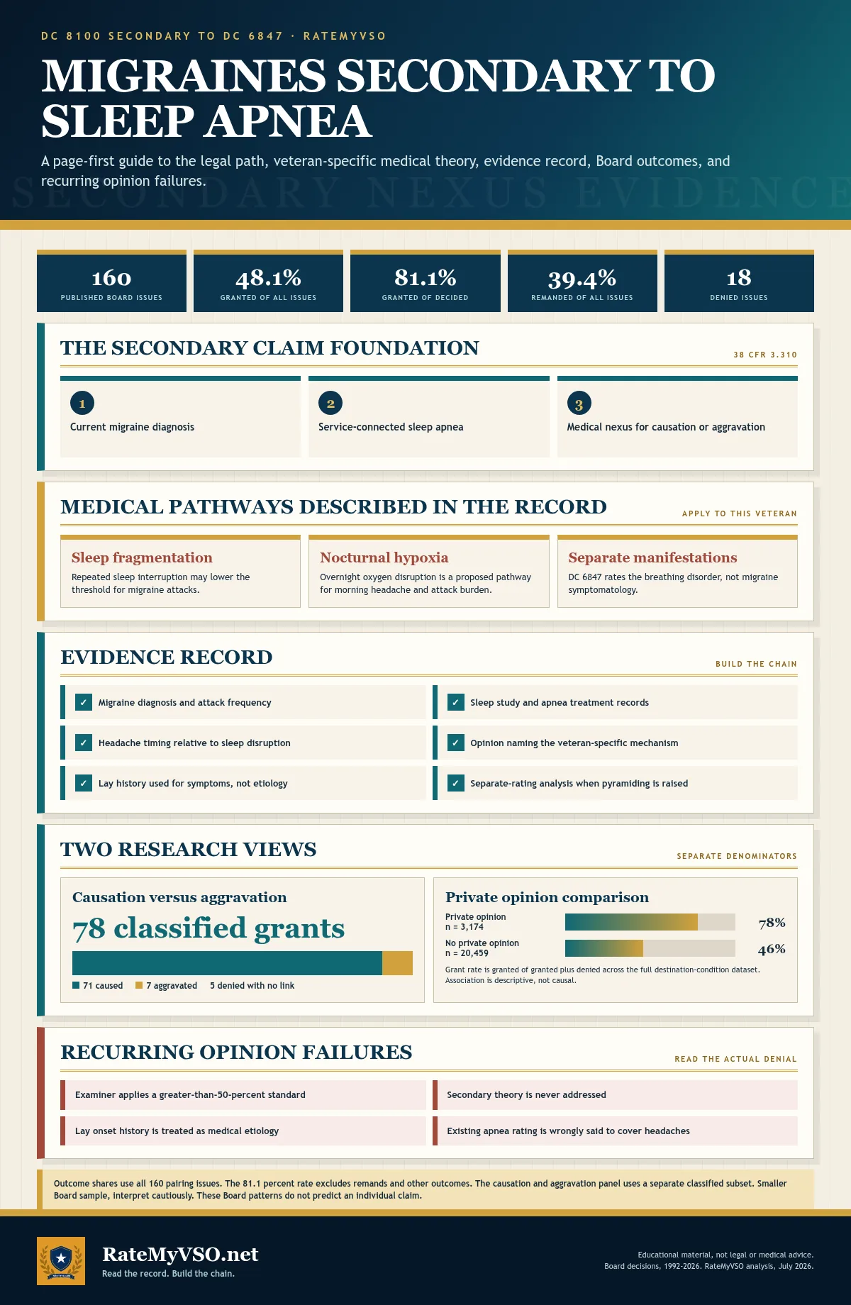 Visual guide to migraines claimed secondary to sleep apnea: pairing Board outcomes, the three secondary service-connection elements, cautiously stated medical theories, the evidence record, the separately labeled causation versus aggravation subset, and the private-opinion comparison.