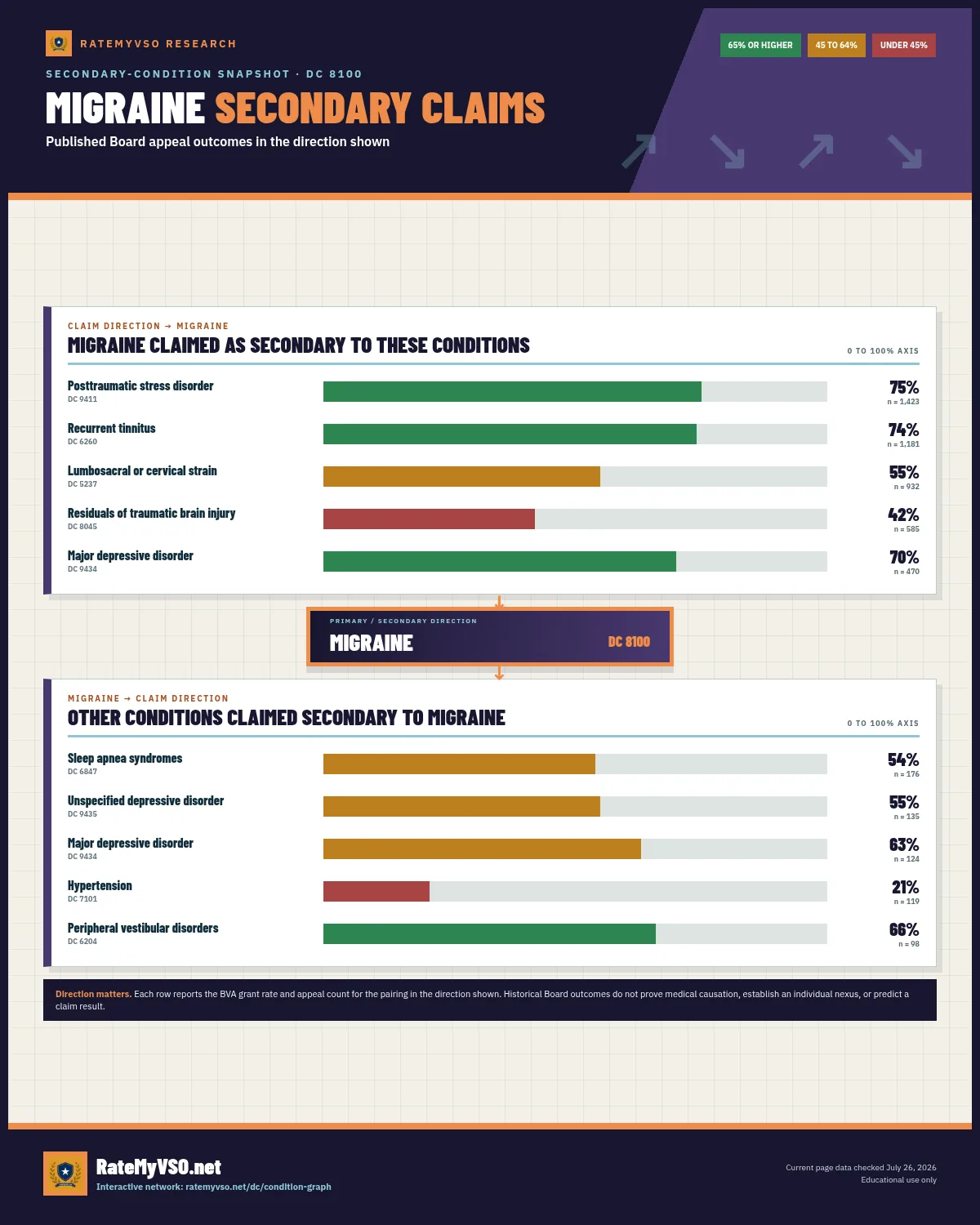 Two-direction secondary-claim snapshot for MIGRAINE, showing BVA grant rates and appeal counts for conditions claimed toward and away from MIGRAINE.