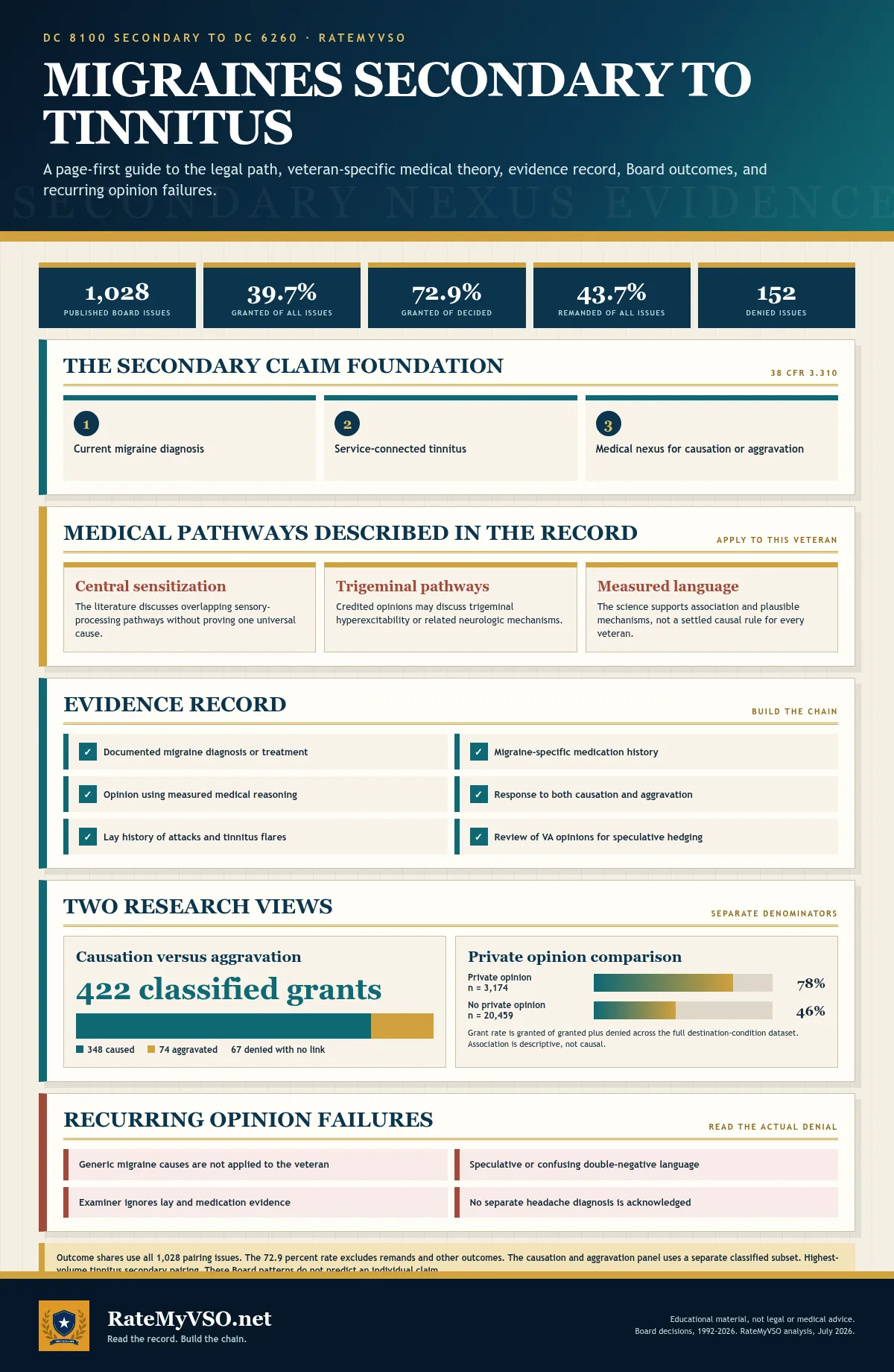 Visual guide to migraines claimed secondary to tinnitus: pairing Board outcomes, the three secondary service-connection elements, cautiously stated medical theories, the evidence record, the separately labeled causation versus aggravation subset, and the private-opinion comparison.