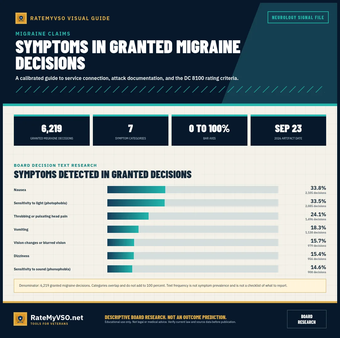 Symptom frequencies detected across 6,219 granted migraine Board decisions.
