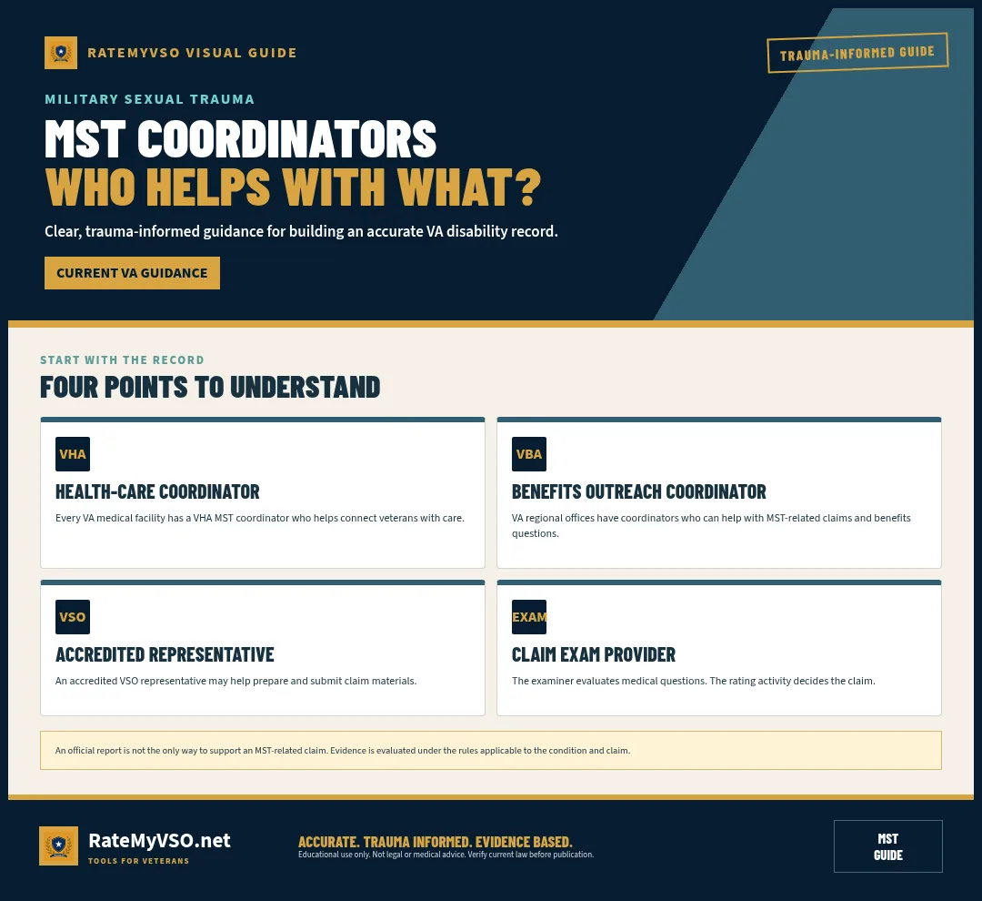 Roles of VHA and VBA MST coordinators, accredited representatives, and claim examiners.