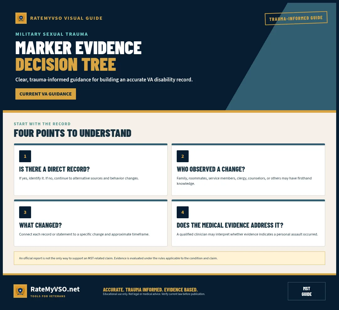 Decision path for reviewing direct records, witnesses, behavior changes, and medical interpretation.