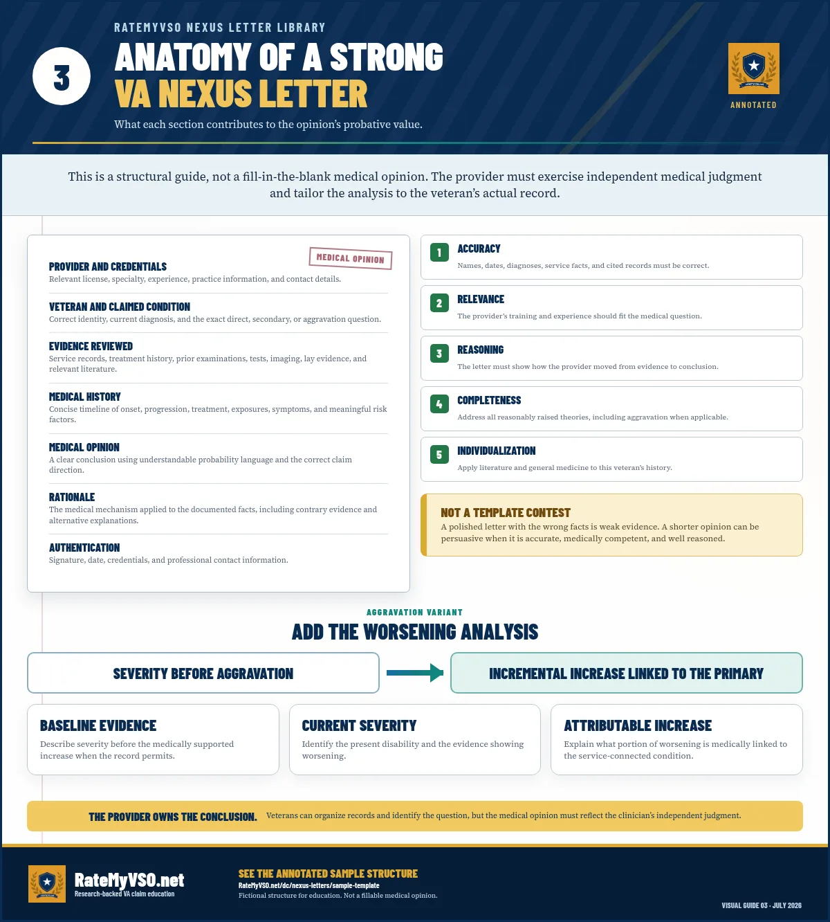 Annotated medical-opinion structure showing the veteran and provider details, records reviewed, medical question, probability conclusion, reasoned analysis, supporting evidence, alternative explanations, and signature and credentials.