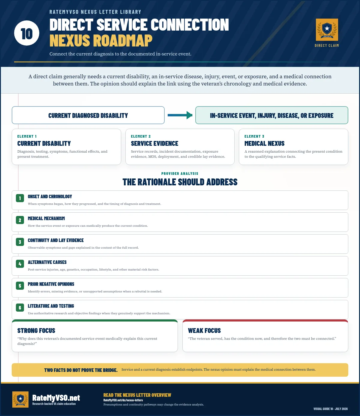 Flowchart connecting a current diagnosis, an in-service event or exposure, and a medical opinion that explains why the current condition is at least as likely as not related to service.