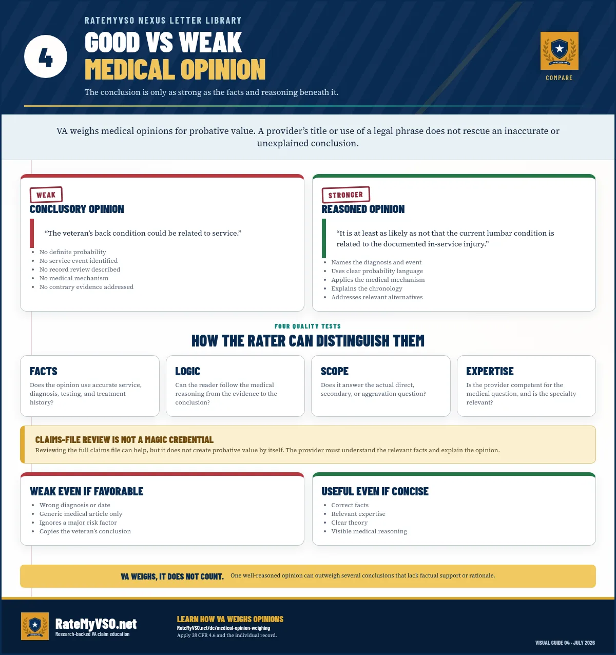 Side-by-side comparison of a strong VA medical opinion with a weak one, emphasizing accurate facts, clear probability language, condition-specific reasoning, medical support, alternative causes, and a complete signature.