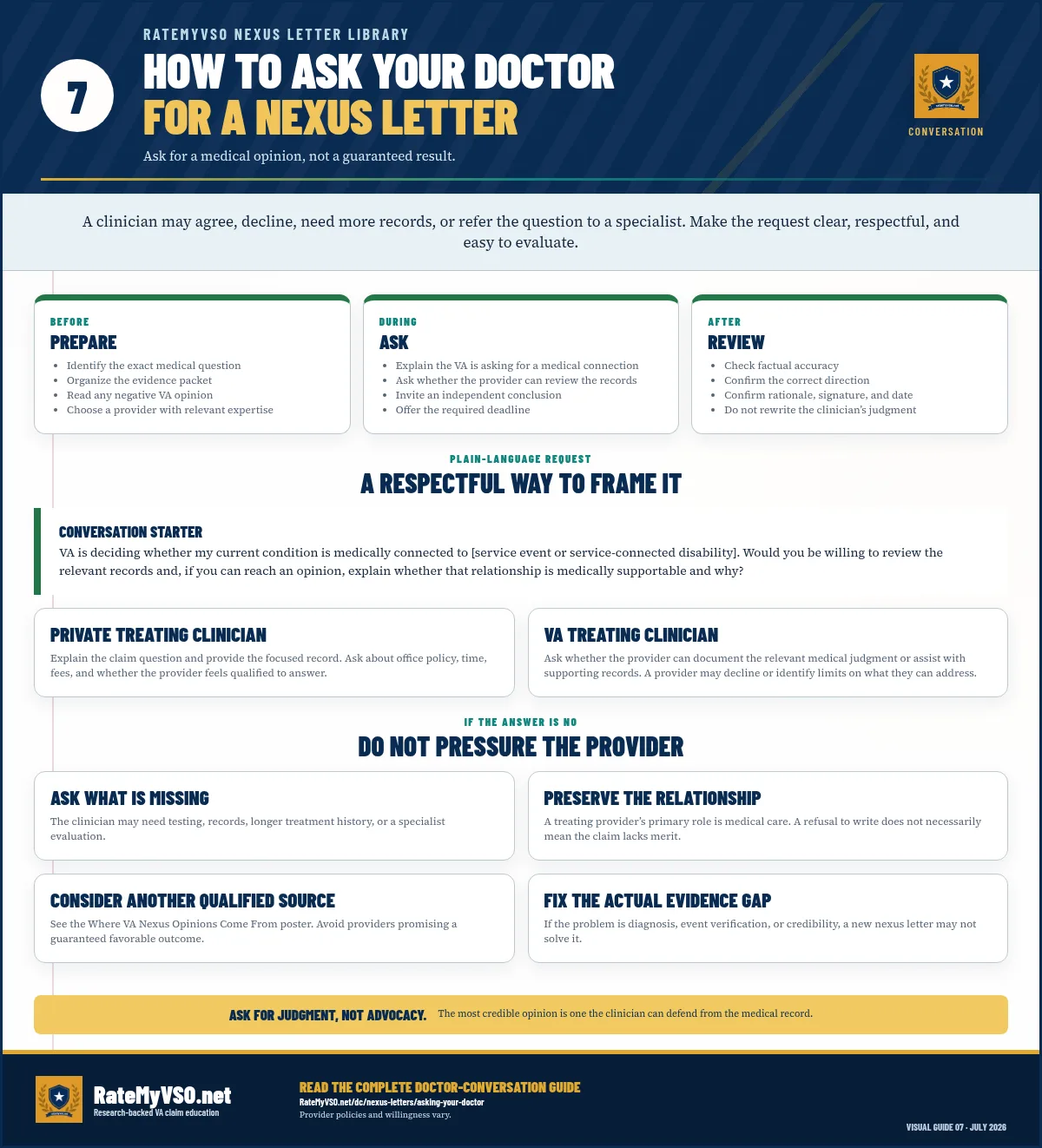 Practical sequence for asking a treating clinician for a VA medical opinion without pressuring the clinician, including preparing a concise packet, asking whether the clinician can give an independent opinion, and respecting a refusal.