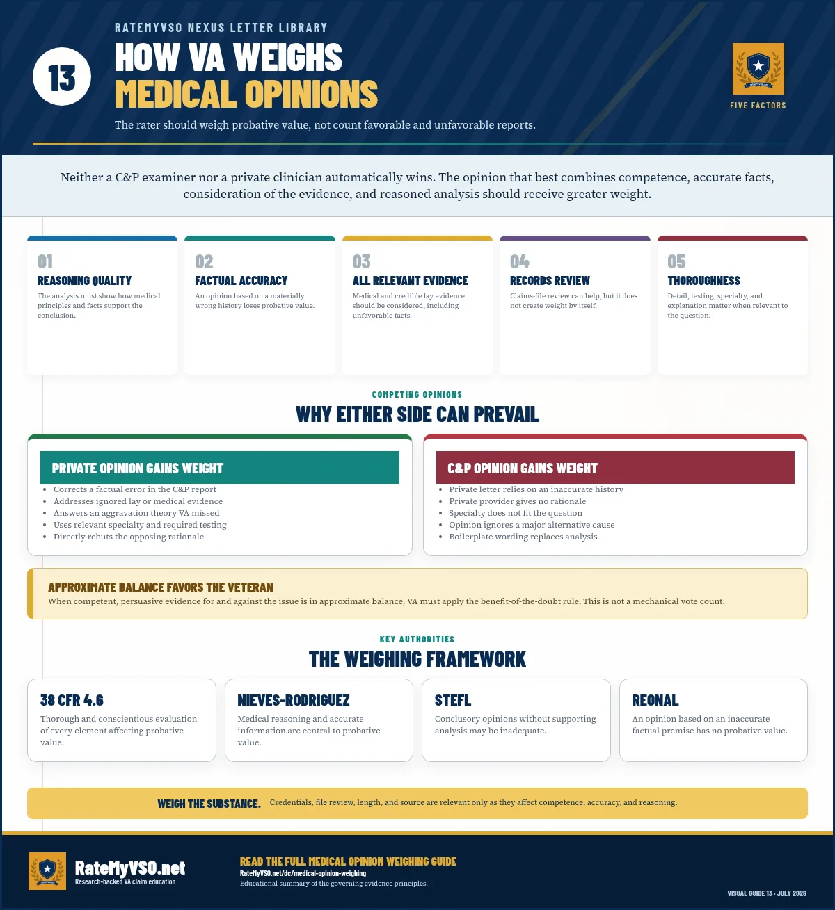 Reference sheet explaining that VA weighs examiner competence, accurate facts, review scope, clear conclusions, reasoned analysis, supporting evidence, treatment familiarity, and responses to contrary evidence rather than favoring an opinion by source alone.
