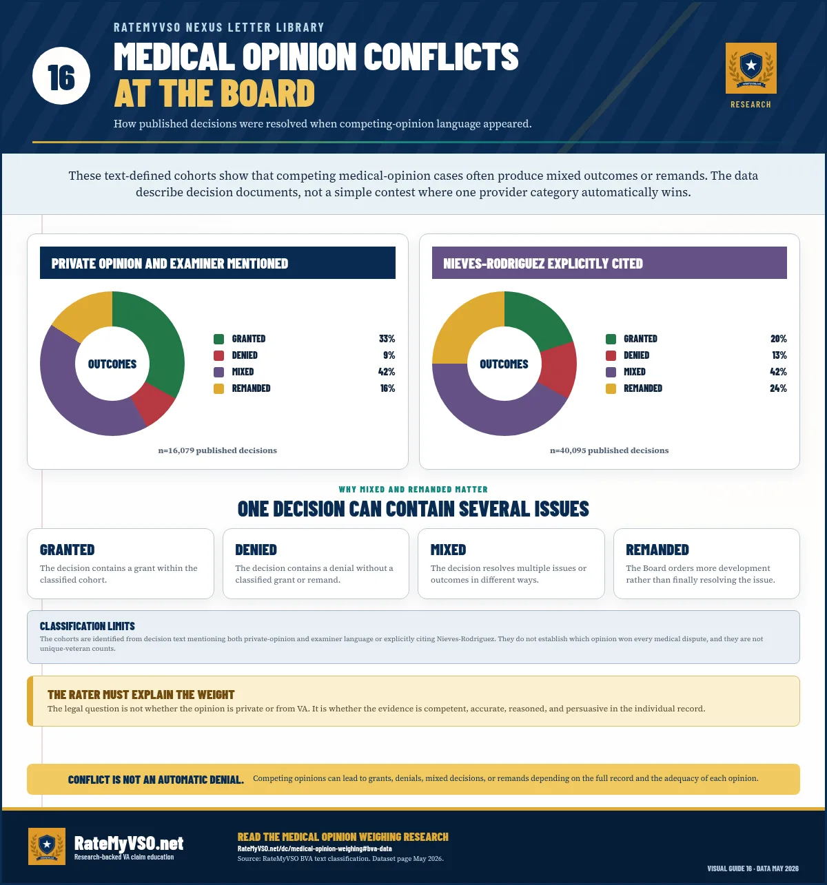 Two outcome charts for published Board decisions that mention both a private opinion and examiner or explicitly cite Nieves-Rodriguez, with granted, denied, mixed, and remanded shares and classification limits.