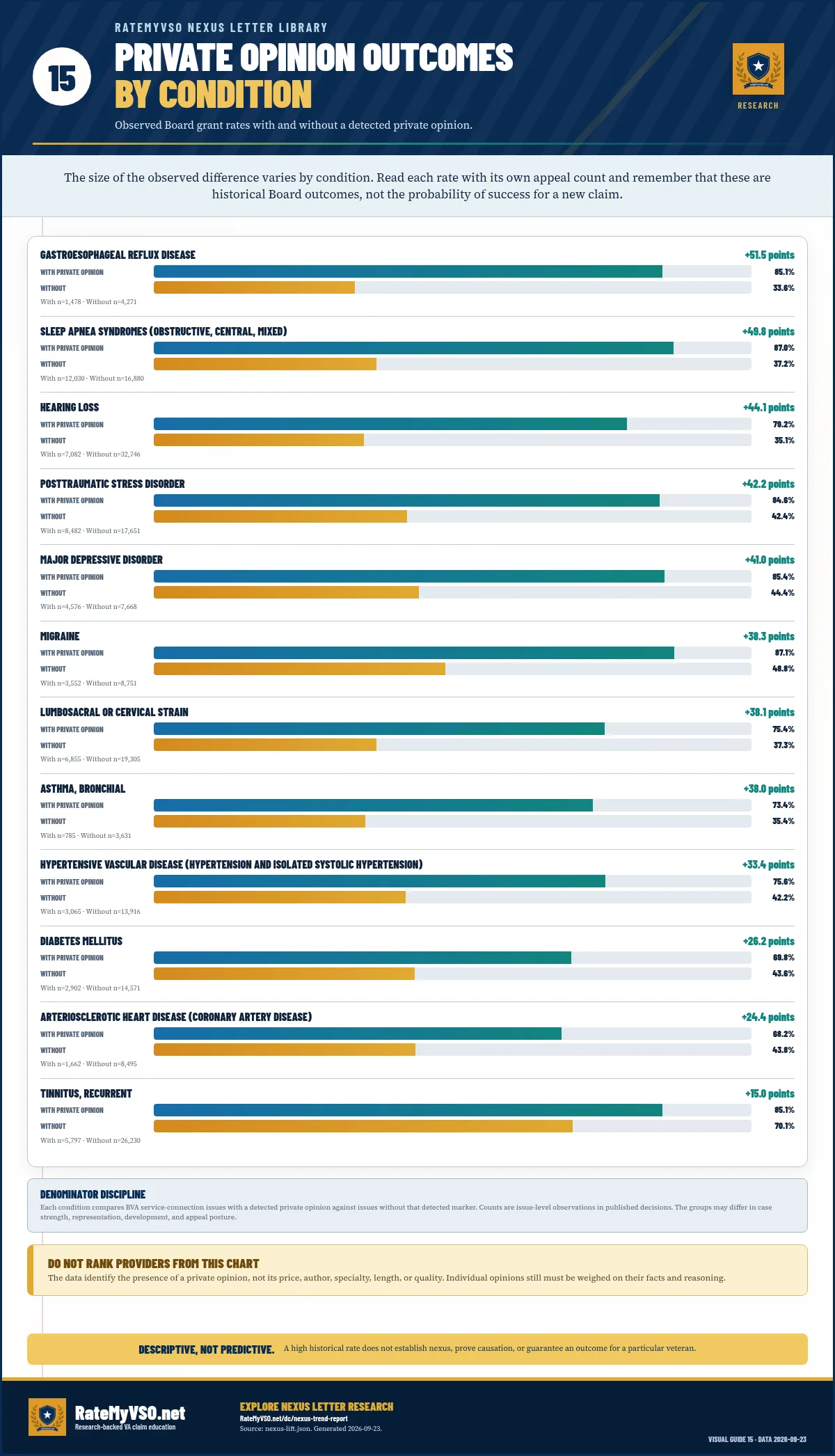 Board grant-rate comparison by condition with and without a detected private medical opinion, Gastroesophageal reflux disease shows the highest edge at 51.5 percentage points.