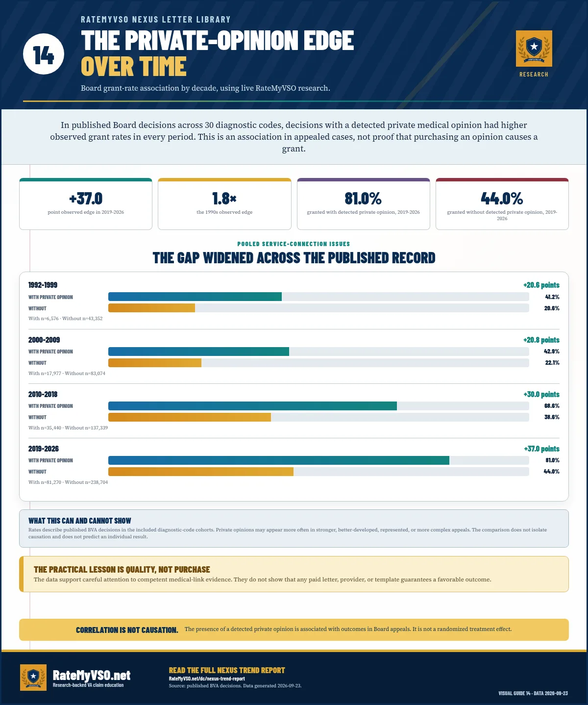 Board grant-rate comparison with and without a detected private medical opinion, current edge 37.0 percentage points, 81.0 percent granted with versus 44.0 percent without.