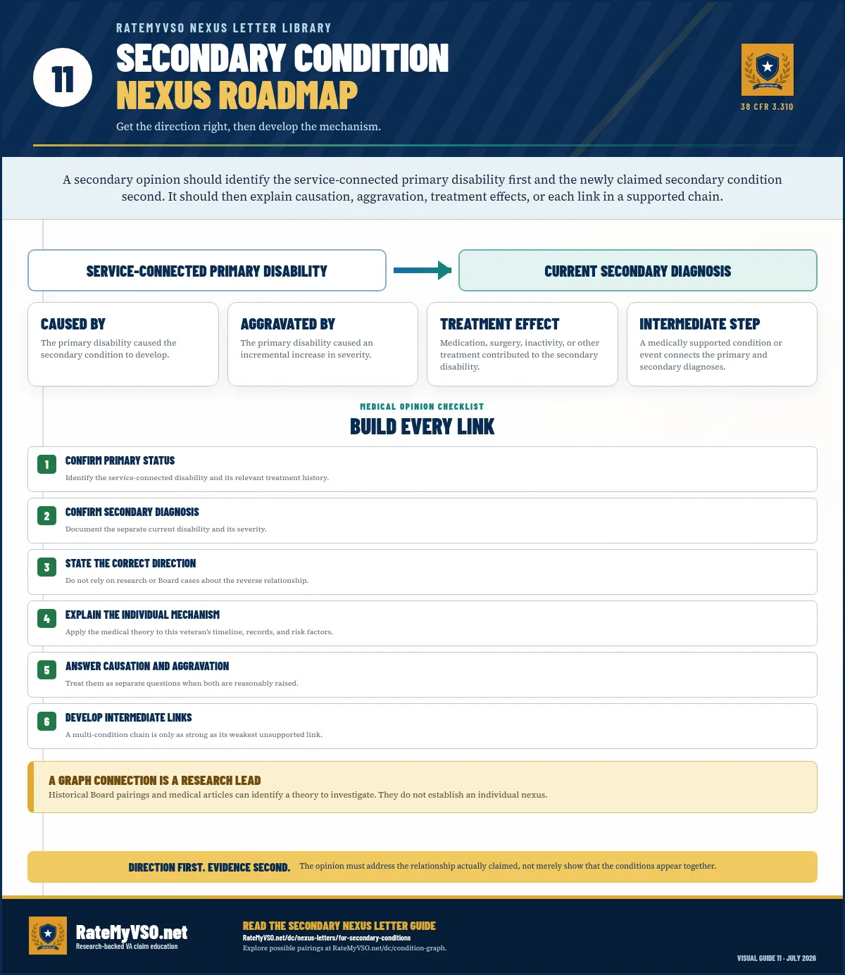 Flowchart for a condition claimed secondary to an established service-connected disability, separating causation from aggravation and requiring a medical explanation for the claimed direction.
