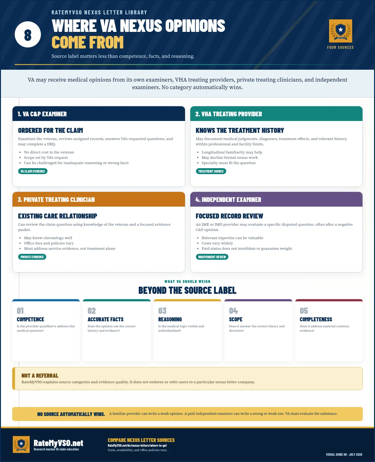 Comparison of VA examiners, treating clinicians, independent private clinicians, and record-review opinions, with reminders that credentials, factual accuracy, scope, and medical reasoning determine weight.