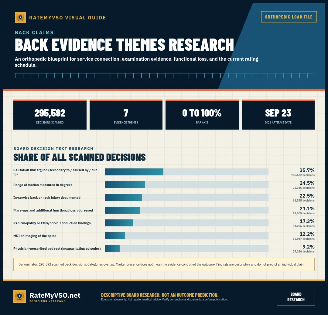 Back and spine: overlapping evidence-theme frequencies across 295,592 scanned Board decisions.