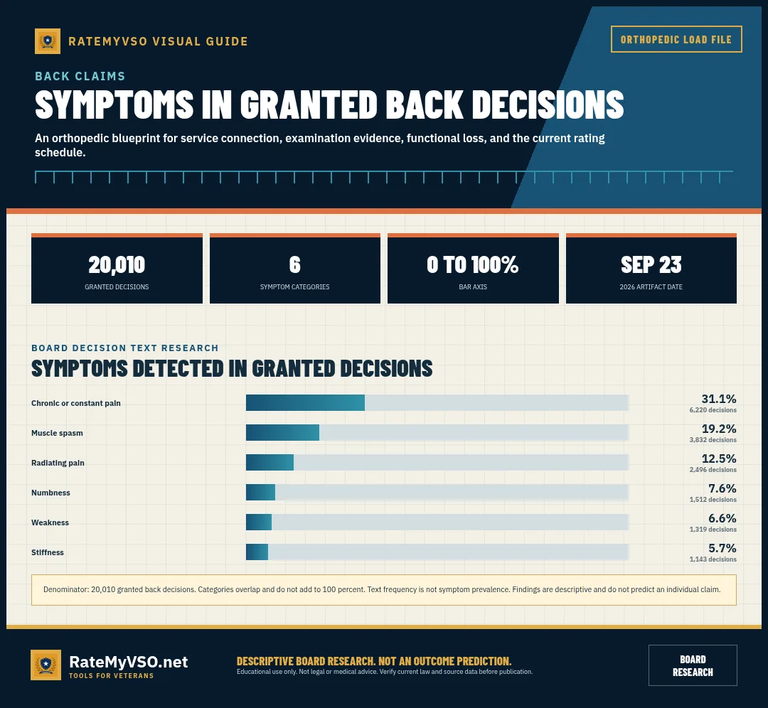 Back and spine: symptom frequencies across 20,010 granted Board decisions.