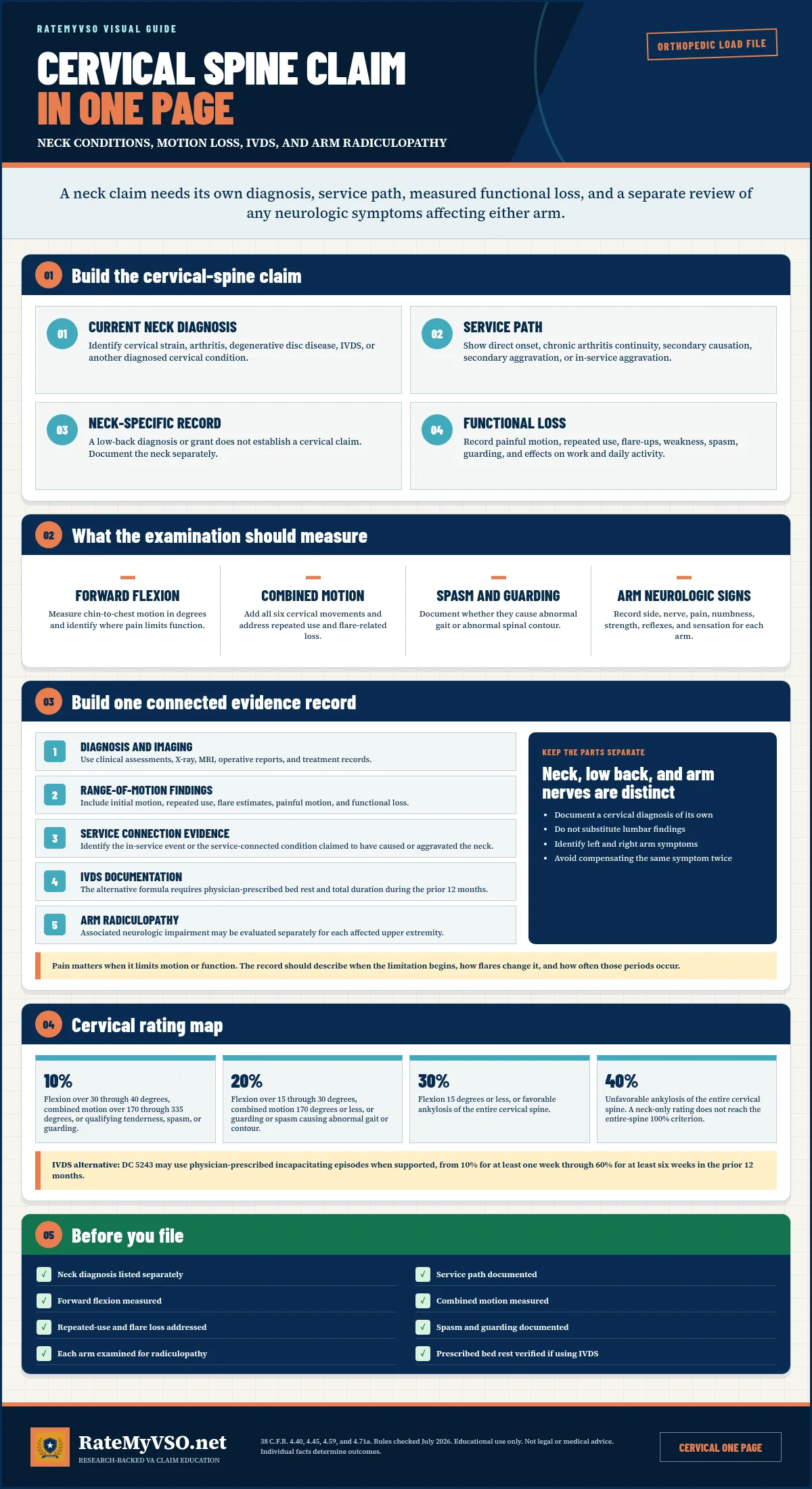 Five-part cervical-spine claim guide covering a current neck diagnosis, direct and secondary service-connection paths, cervical range-of-motion measurements, spasm and guarding, IVDS prescribed-bed-rest criteria, separately evaluated arm radiculopathy, rating levels from 10 to 40 percent, and a pre-filing checklist.