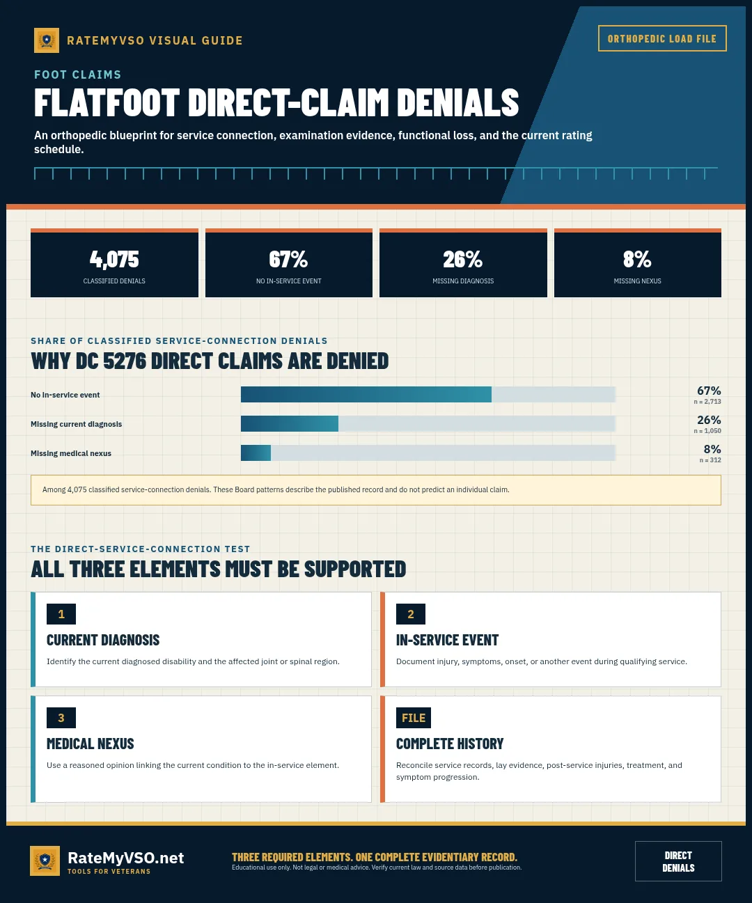 4,075 classified flatfoot service-connection denials split by the missing element, with the three required direct-claim elements.