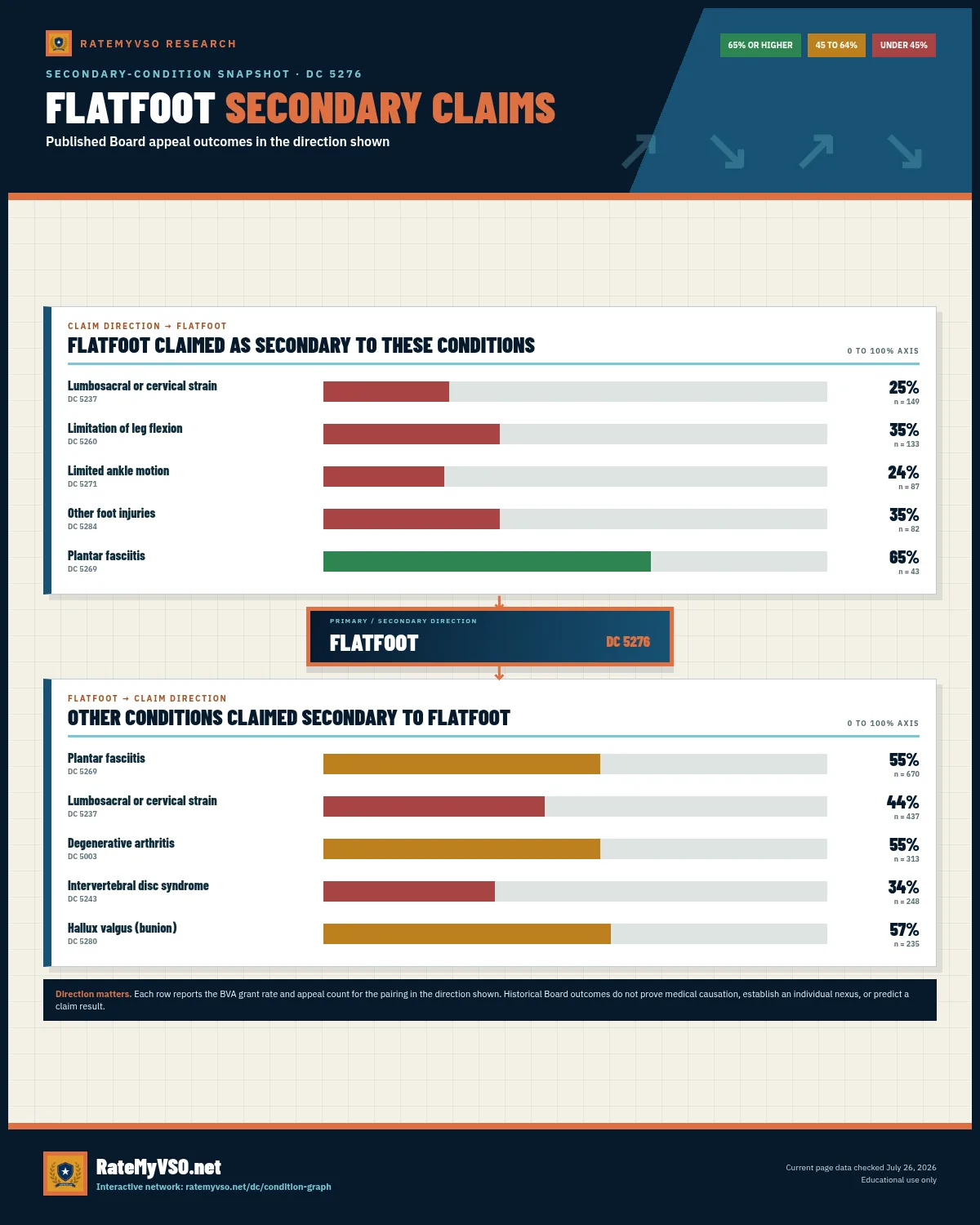Two-direction secondary-claim snapshot for FLATFOOT, showing BVA grant rates and appeal counts for conditions claimed toward and away from FLATFOOT.