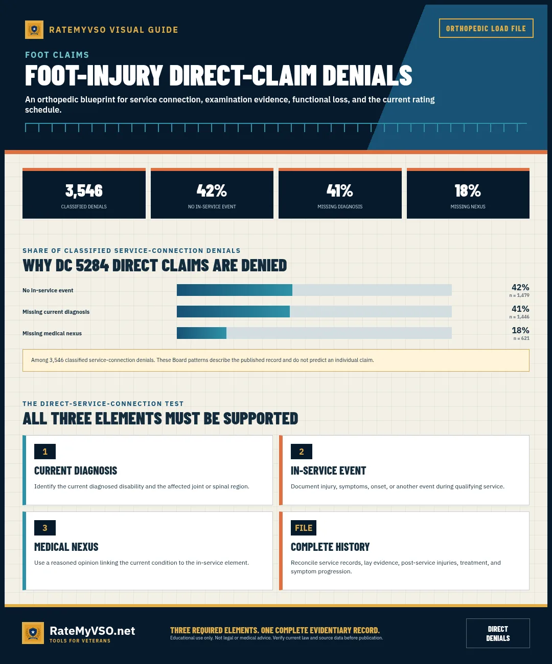 3,546 classified foot-injury service-connection denials split by the missing element, with the three required direct-claim elements.