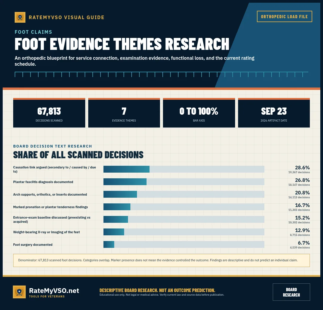 Foot: overlapping evidence-theme frequencies across 67,813 scanned Board decisions.